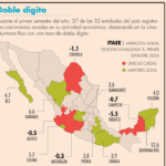 FINALIZACIÓN DE OBRAS MAGNAS DE AMLO AFECTÓ ECONOMÍAS DE CAMPECHE Y TABASCO