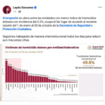 DICE LAYDA QUÉ CAMPECHE REGISTRA MENOR ÍNDICE DE HOMICIDIOS DOLOSOS Y ES TERCER LUGAR NACIONAL CON MENOR INCIDENCIA