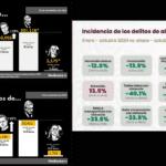 ASEGURA LA SECRETARIA DEL SISTEMA NACIONAL DE SEGURIDAD QUE ESTE AÑO DISMINUYERON LOS HOMICIDIOS DOLOSOS, PERO ¡HAY OTROS DATOS!