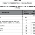 LAYDA, FUNCIONARIOS Y MORENA QUIEREN JUGOSOS SALARIOS EN EL 2025