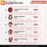 LAYDA SANSORES ENTRE LOS 5 GOBERNADORES PEOR EVALUADOS, DE ACUERDO CON ENCUESTA