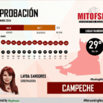 OTRA ENCUESTA QUE REPRUEBA A LAYDA Y LA SITÚA ENTRE LOS ÚLTIMOS LUGARES EN APROBACIÓN CIUDADANA