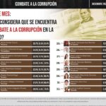 EL 73.3% DE LA CIUDADANÍA AFIRMA QUE LAYDA NO COMBATE LA CORRUPCIÓN, INDICA ENCUESTA