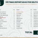 EL GOBIERNO SIGUE OCULTANDO LOS HOMICIDIOS DOLOSOS: MIGUEL SULUB