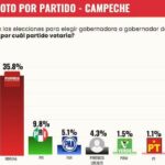 AVENTAJA MC A MORENA POR LA GUBERNATURA DE CAMPECHE: LA ENCUESTA MX