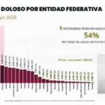 GOBIERNO FEDERAL ROMPE NARRATIVA DE QUE CAMPECHE ES EL ESTADO MÁS SEGURO