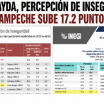 CON LAYDA, DE 2022 A 2026 LA PERCEPCIÓN DE INSEGURIDAD EN CAMPECHE SUBIÓ 17.2%: INEGI