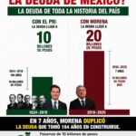 CON MORENA, LA DEUDA CRECIÓ DE $10 BILLONES A $20 BILLONES: SHCP