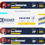 SE HUNDE LAYDA EN RANKING DE GOBERNADORES CON APENAS 33% DE APROBACIÓN EN DESEMPEÑO: CE RESEARCH