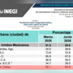 SE DISPARA PERCEPCIÓN DE INSEGURIDAD EN CAMPECHE; SUBE 10.8% EN TRES MESES